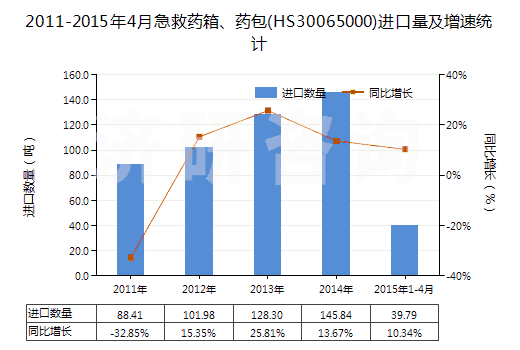 2011-2015年4月急救藥箱、藥包(HS30065000)進(jìn)口量及增速統(tǒng)計(jì)